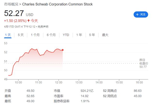 嘉信理财一季度存款大降30%符合预期，暂停股票回购，股价企稳丨财报见闻（嘉信理财官网货币资讯）