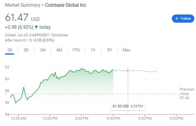 加密货币又迎利好：交易所Coinbase获有利裁决，大涨近7%，比特币创一年新高（交易所交易货币资讯）