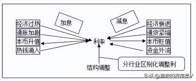 金融知识简述：石油、黄金价格，货币加息和降息的影响有哪些（安全交易货币资讯）
