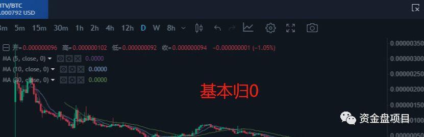 巴菲特币圈：警惕！库币KuCoin交易所MTV币暴跌95%疯狂收割投资者（kuku货币资讯）