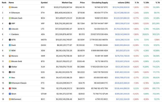 如何在下次牛市中抓住 20 倍到 100 倍的币种？（ohm货币资讯）