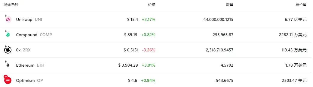 RootData：一览 a16z Crypto 等 12 个巨鲸链上地址持仓及特点（lina货币资讯）