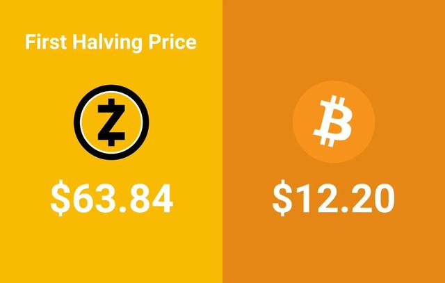 ZEC，未来十年的黑马（zec）