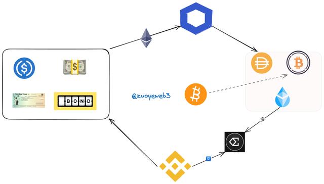 RWA 是比特币 ETF 的下一步，还是稳定币的魔改版（币交易所货币资讯）