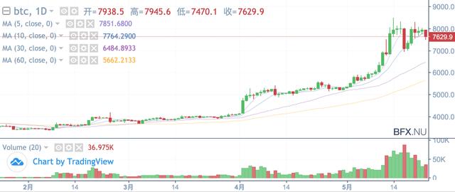难产的ETF、耐不住的CZ，期货市场或成未来最佳选择（rook货币资讯）