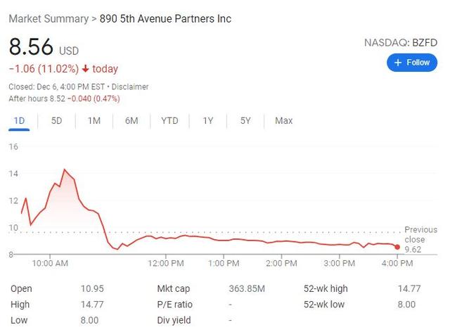 “美版今日头条”BuzzFeed借壳上市坐过山车：首日飙升53%后跌近20%“破发”| IPO见闻（bdg货币资讯）
