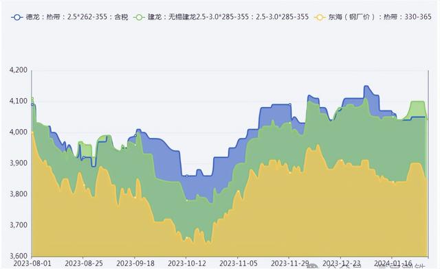 沙钢涨100！沙钢、中钢挺价，大规模停产！行情或再次上涨？（mnti货币资讯）