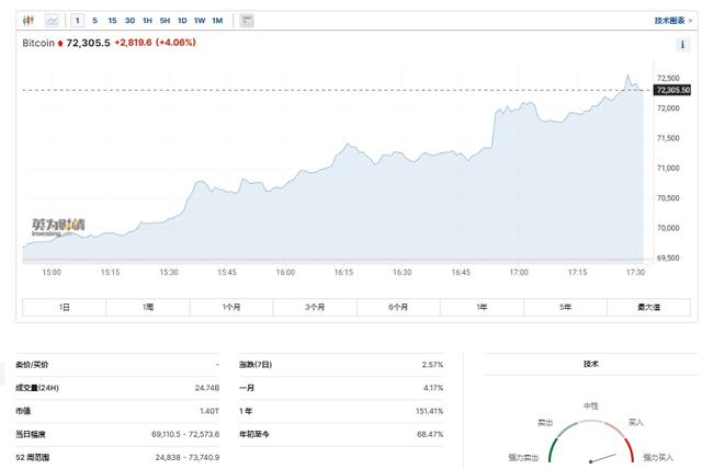 比特币价格重返7.2万美元上方，总市值达到1.4万亿美元（比特币今日价格货币资讯）