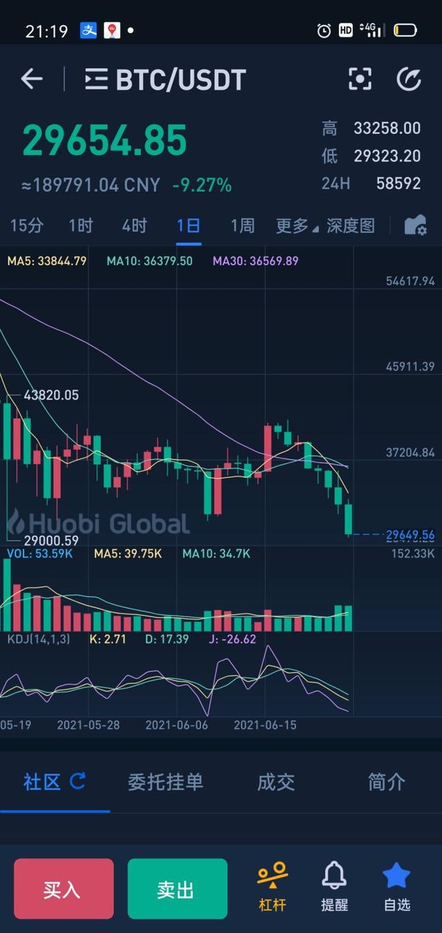 读创深夜档 | 矿区断电 监管加码！比特币跌破3万美元/枚（nbs货币资讯）