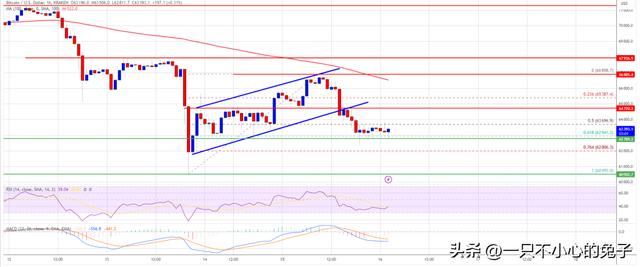 比特币价格重新开始下跌，BTC 多头能否保护 60000美元关口？（比特币价格行情）