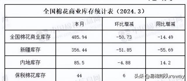 BCO商业库存（3月）出炉，消费大好？缺棉花吗？（bco）