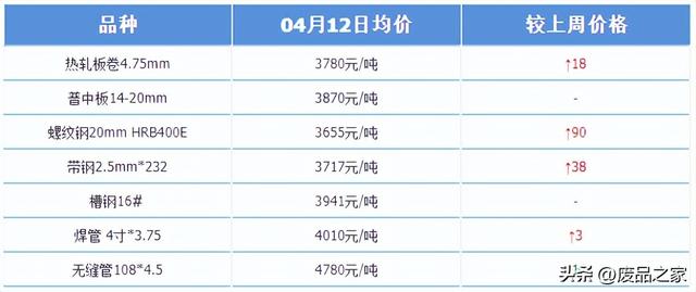 期钢大涨130！钢坯涨160！螺纹钢涨超100元，下周钢价有新高？（mnti货币资讯）