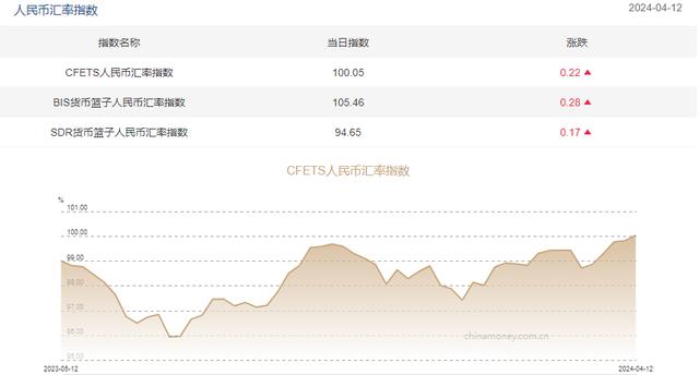 三大人民币汇率指数全线上涨 CFETS指数按周涨0.22%（人民币最新消息货币资讯）