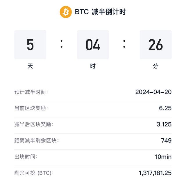比特币预计20日迎来减半，再次突破65000美元（比特币减半时间表货币资讯）