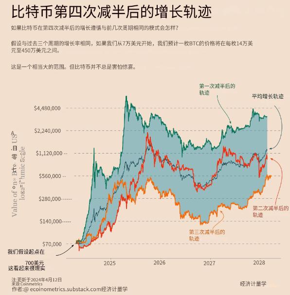 减半后比特币将何去何从？（比特帀）