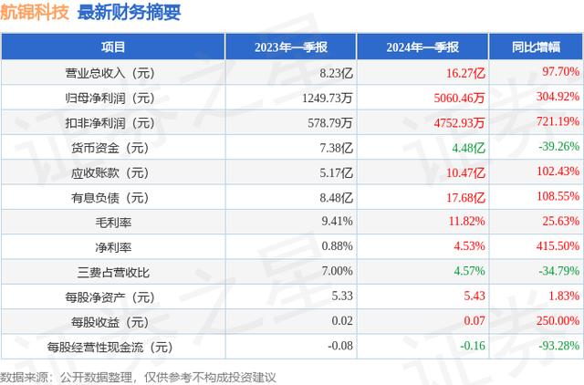 航锦科技（000818）2024年一季报简析：营收净利润同比双双增长，应收账款上升（igc货币资讯）