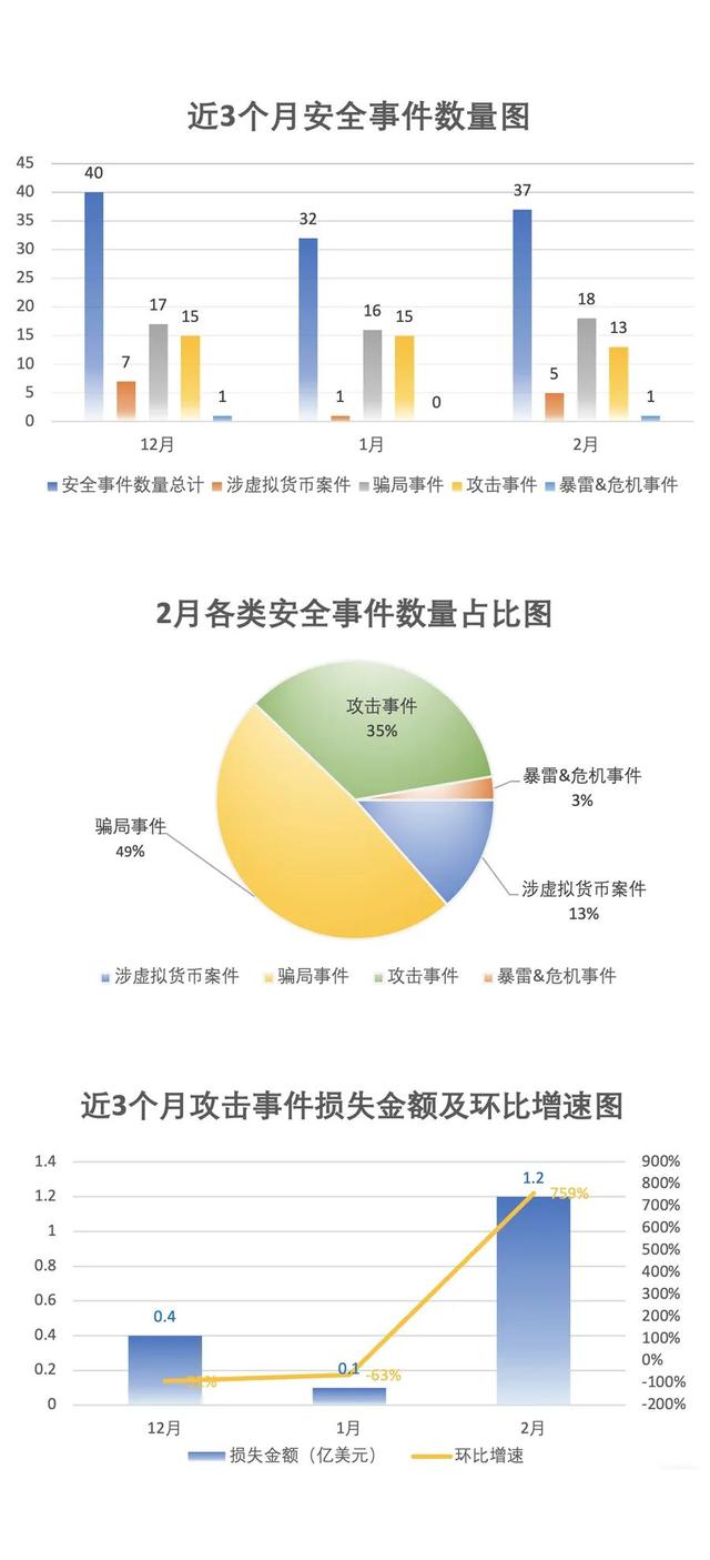安全月报 | 涉事金额涨幅高达759%！警方侦破特大涉虚拟币诈骗案（Yayo货币资讯）