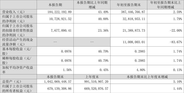 因赛集团：2023年前三季度净利润3281.90万元 同比增长1.79%（igc货币资讯）