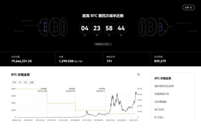 5天倒计时，读懂隐藏在周期里的比特币「减半」密码（比特币减半时间表货币资讯）