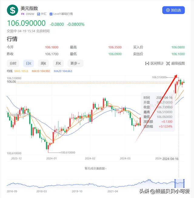 强美元风暴席卷而至，亚洲货币打响保卫战，新一轮危机即将到来？（20万美元货币资讯）