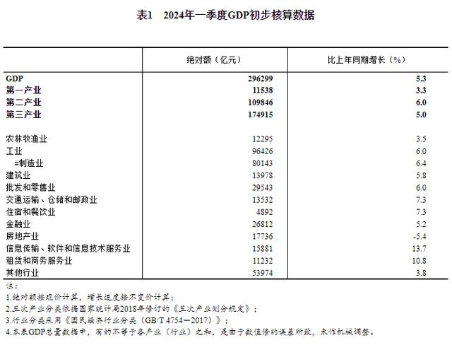 国家统计局公布今年一季度国内生产总值初步核算结果（nbs货币资讯）