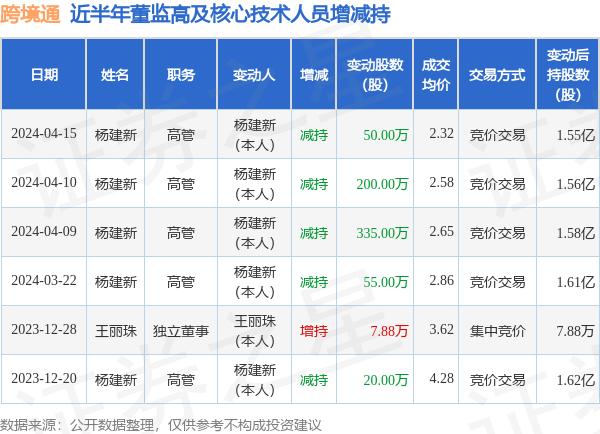 跨境通：4月15日高管杨建新减持股份合计50万股（杨建新）