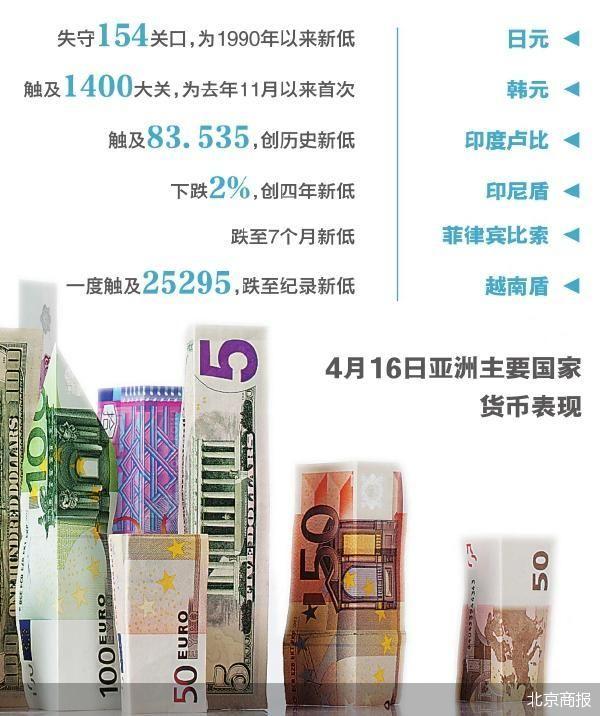 美元走强 亚洲货币保卫战打响（20万美元货币资讯）