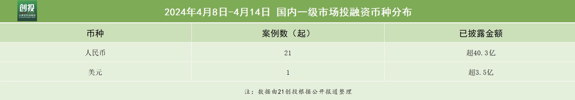 21私募投融资周报（4.8-4.14）：健适医疗完成数亿元C轮融资，特斯联完成20亿元D轮融资（kuaib货币资讯）