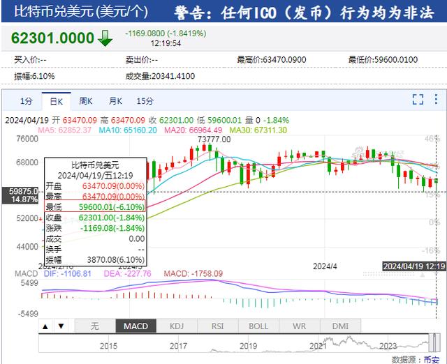 比特币再巨震，一度“跳水”超3800美元！全网24小时15亿元蒸发，超7万人爆仓！什么情况？（vcg货币资讯）