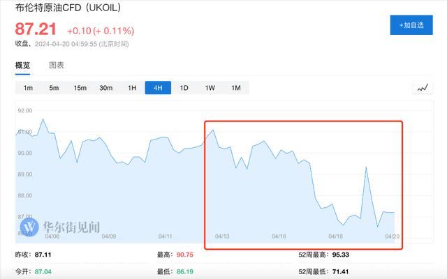 紧盯了中东一周后，油价最终“波澜不惊”，又回到“等待模式”（bnl货币资讯）