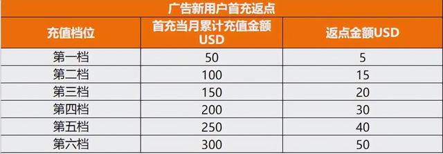 Shopee广告返点福利来袭；Tokopedia Shop与印尼本土品牌合作（bsp货币资讯）