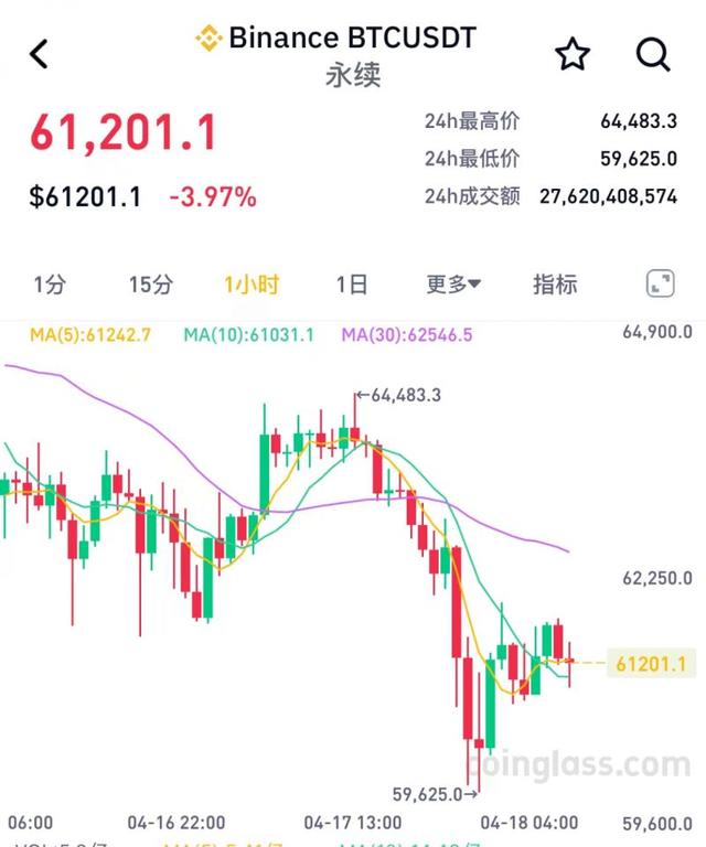 又是一夜惊魂！比特币再度失守6万美元，牛市结束了？（比特币美元）