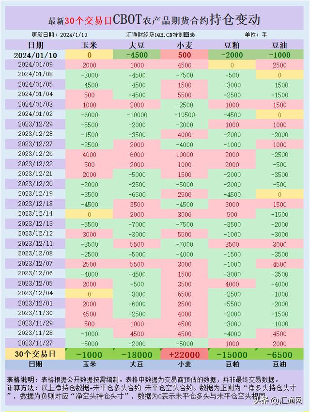 CBOT持仓：美豆需求担忧上升，交易商调整头寸迎接USDA重磅报告（USDA货币资讯）