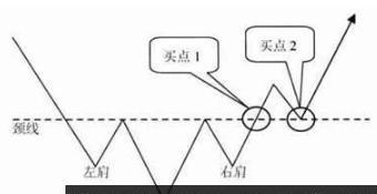 多根K线的买入形态：头肩底技术特征（头肩底k线形态图解货币资讯）