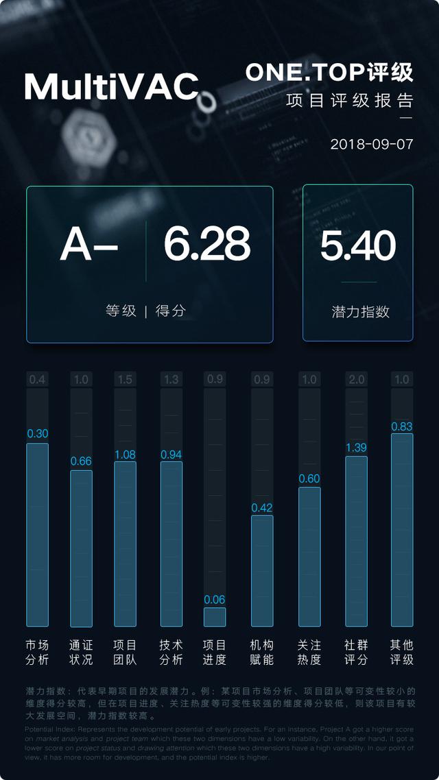 MultiVAC：基于可信分片计算的弹性高性能公链｜ONETOP评级（multivac货币资讯）