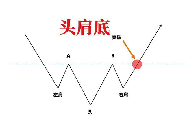 K线底部形态——头肩底（含实例及操作详解）（头肩底k线形态图解货币资讯）