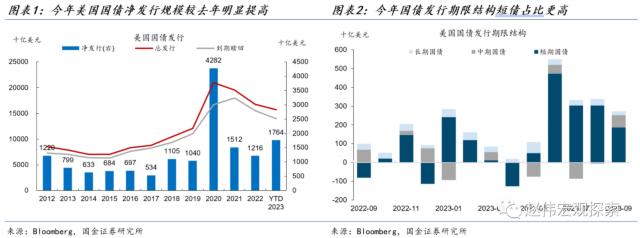 美债供求压力何时缓解？（omb货币资讯）