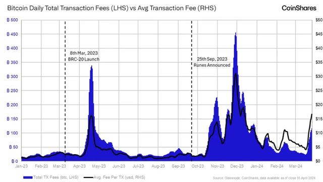 CoinShares：后减半时代的 BTC 矿工经济学（coins货币资讯）