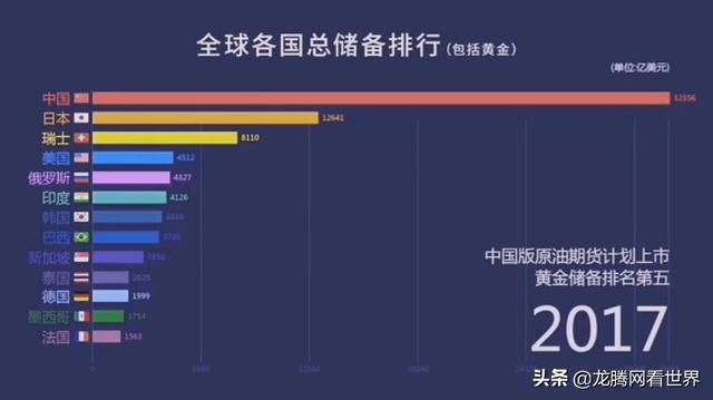 「龙腾网」各国国际外汇以及黄金储备总量排行榜（cuz货币资讯）
