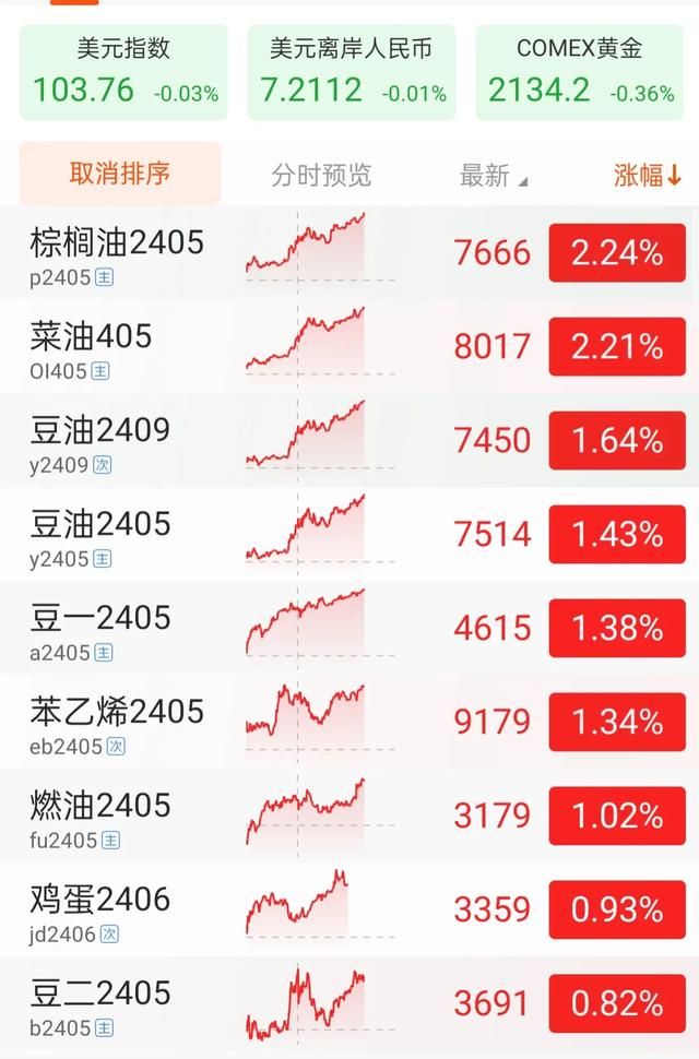 期货交易今日赚钱效应最好的一天，你仍在车上吗？（期货跟单货币资讯）