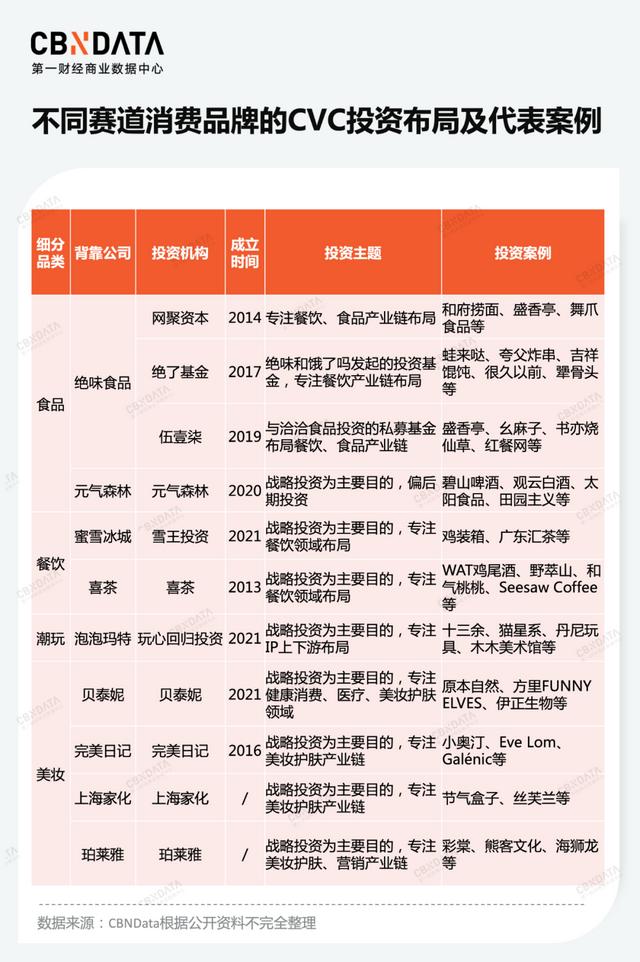新消费品牌偏爱的CVC，究竟是什么？（cvc是什么）