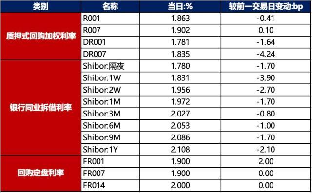 债市早报：财政部发布一季度财政收支情况；资金面均衡偏松，债市延续暖势（今日要闻货币资讯）