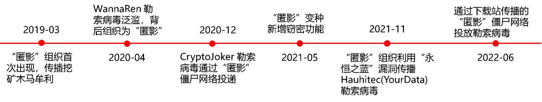 APT组织再次活跃—通过爆破数据库发起勒索攻击（dch货币资讯）