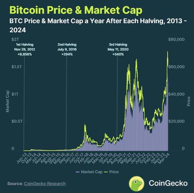 CoinGecko：历次减半比特币价格平均上涨3230%（哈希货币资讯）