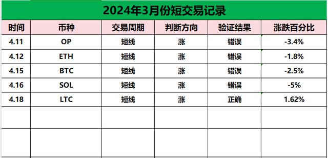 比特币(BTC)减半完成，接下来市场该讲以太坊(ETH)的故事了。（币圈货币资讯）