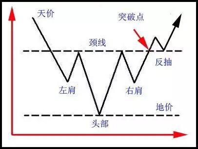 炒股高手教你利用“头肩底”形态抓黑马，每年赚取百万，重仓杀入！（头肩底k线形态图解货币资讯）