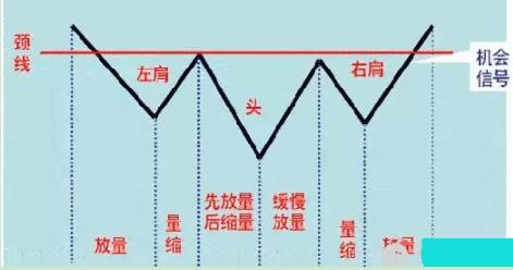 巧用“头肩底”形态，轻松抓取最低点，3分钟拜托低买高卖魔咒（头肩底k线形态图解货币资讯）