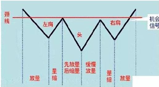 万一走运遇到“头肩底”形态，火速满仓，一飞冲天！（头肩底k线形态图解货币资讯）