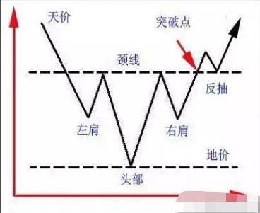 抄底绝学！史上最典型的底部反转形态——头肩底，一旦读懂，轻松抄在底部最佳位置！（头肩底k线形态图解货币资讯）