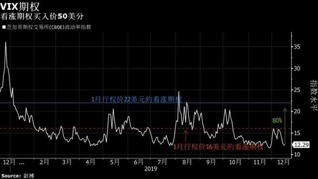 大规模VIX期权交易涌现 可能是神秘投资者50美分重出江湖（50cent货币资讯）